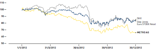 Development of the Metro share price (%) (chart)