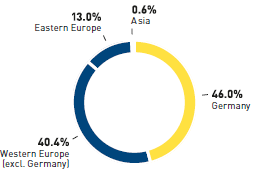 Sales of Galeria Kaufhof 2012 (pie chart)
