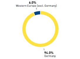Property locations (620 locations) (pie chart)