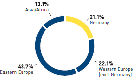 Group WACC before taxes (graphic)