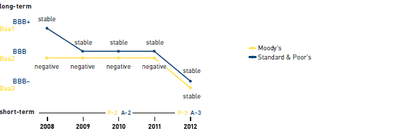 Capital structure METRO GROUP (graphic)