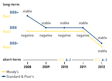 Capital structure METRO GROUP (graphic)