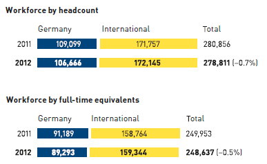 Employees by region (pie chart)