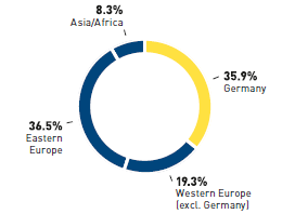 Employees by segment (pie chart)