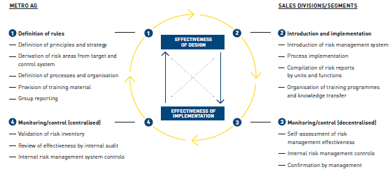 Risk management as a closed loop (graphic)