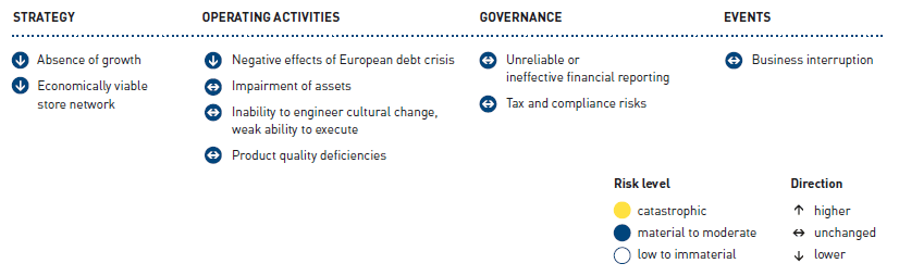 Overall risk situation of METRO GROUP (graphic)