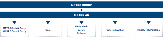 METRO GROUP im &Uuml;berblick (Grafik)