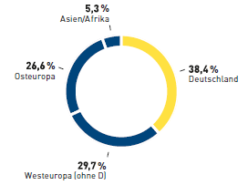 Konzernumsatz METRO GROUP 2012 (Tortendiagramm)