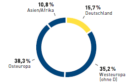Umsatz Metro Cash & Carry 2012 (Tortendiagramm)