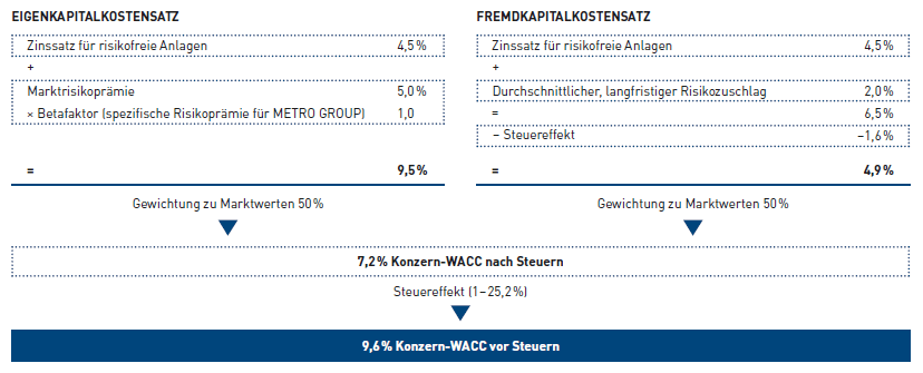 Konzern-WACC vor Steuern (Grafik)