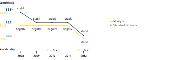 Entwicklung von Rating und Ausblick (Grafik)