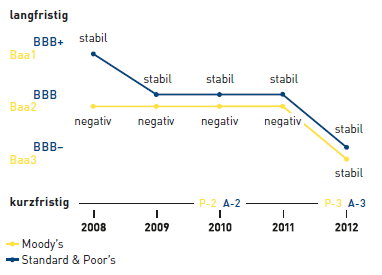 Entwicklung von Rating und Ausblick (Grafik)