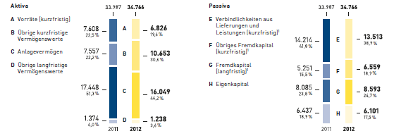 Kapitalstruktur der METRO GROUP (Grafik)