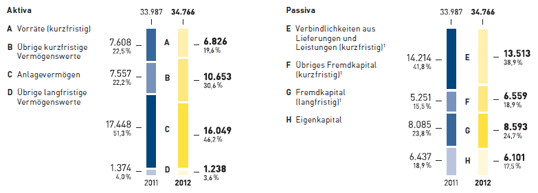 Kapitalstruktur der METRO GROUP (Grafik)
