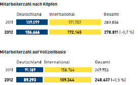 Mitarbeiterentwicklung der METRO GROUP (Grafik)