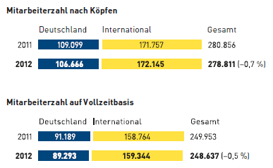 Mitarbeiterentwicklung der METRO GROUP (Grafik)