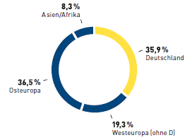 Mitarbeiter nach Regionen (Tortendiagramm)