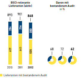 Sozialaudits bezogen auf Eigenimporte durch MGB Hong Kong (Grafik)