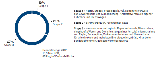 Klimabilanz &ndash; alle erfassten Emissionsquellen (Grafik)