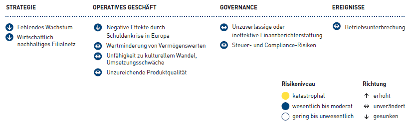 Gesamtrisikosituation der METRO GROUP (Grafik)