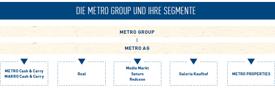 Die METRO GROUP und ihre Segmente (Grafik)