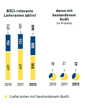 Sozialaudits bezogen auf Eigenimporte durch MGB Hong Kong (Balkendiagramm)