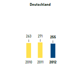Klimaziel – Treibhausgas-Emissionen in kg CO2 (CO2-Äquivalent) je m2 Verkaufsfläche – Deutschland (Balkendiagramm)