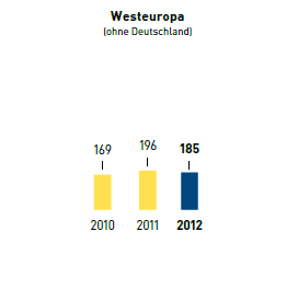 Klimaziel – Treibhausgas-Emissionen in kg CO2 (CO2-Äquivalent) je m2 Verkaufsfläche – Westeuropa (Balkendiagramm)