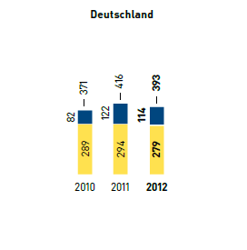 Energie – Stromverbrauch in kWh je m2 Verkaufsfläche/Wärmeenergieverbrauch in kWh je m2 – Deutschland (Balkendiagramm)
