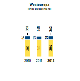 Energie – Stromverbrauch in kWh je m2 Verkaufsfläche/Wärmeenergieverbrauch in kWh je m2 – Westeuropa (Balkendiagramm)