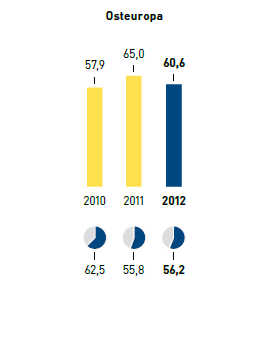 Abfall – Abfallaufkommen in kg je m2 Verkaufsfläche/Recyclingquote in % – Osteuropa (Balkendiagramm)
