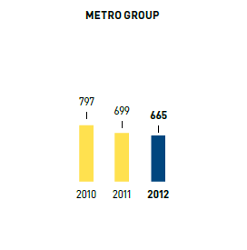 Wasser – Wasserverbrauch in l je m2 Verkaufsfläche – METRO GROUP (Balkendiagramm)