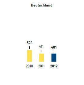 Wasser – Wasserverbrauch in l je m2 Verkaufsfläche – Deutschland (Balkendiagramm)