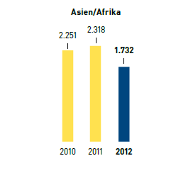 Wasser – Wasserverbrauch in l je m2 Verkaufsfläche – Asien/Afrika (Balkendiagramm)