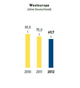 Papier – Anteil ökologisch optimiertes Papier in % – Westeuropa (Balkendiagramm)