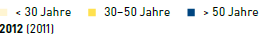 Altersgruppen (Legende)