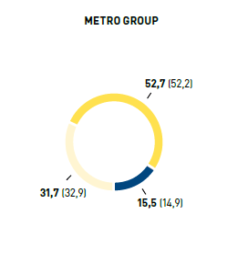 Mitarbeiter nach Altersgruppen in % &ndash; METRO GROUP (Tortendiagramm)