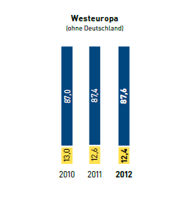 Geschlechterverteilung in F&uuml;hrungspositionen in % &ndash; Westeuropa (Balkendiagramm)