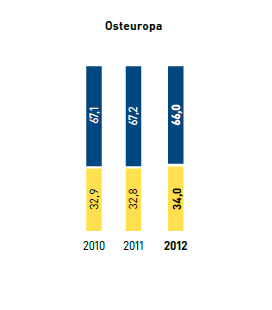 Geschlechterverteilung in F&uuml;hrungspositionen in % &ndash; Osteuropa (Balkendiagramm)