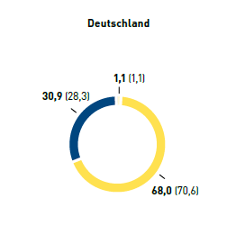 F&uuml;hrungskr&auml;fte nach Altersgruppen in % &ndash; Deutschland (Tortendiagramm)