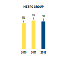 Anzahl Nationalit&auml;ten bei F&uuml;hrungskr&auml;ften &ndash; METRO GROUP (Balkendiagramm)