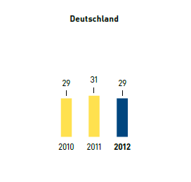 Anzahl Nationalit&auml;ten bei F&uuml;hrungskr&auml;ften &ndash; Deutschland (Balkendiagramm)