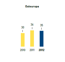 Anzahl Nationalit&auml;ten bei F&uuml;hrungskr&auml;ften &ndash; Osteuropa (Balkendiagramm)