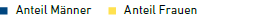 Anteil M&auml;nner, Anteil Frauen (Legende)