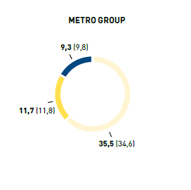 Fluktuation nach Region und Altersgruppen in % &ndash; METRO GROUP (Tortendiagramm)