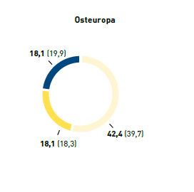 Fluktuation nach Region und Altersgruppen in % &ndash; Osteuropa (Tortendiagramm)