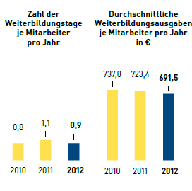 Weiterbildung in Deutschland (Balkendiagramm)