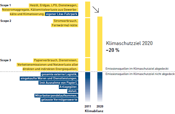 Klimabilanz und Klimaziel der METRO (Balkendiagramm)