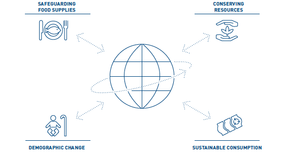 Global challenges (graphic)