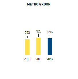 Climate protection target &ndash; greenhouse gas emissions in kg CO2 (CO2 equivalent) per m2 selling space &ndash; METRO GROUP (bar chart)